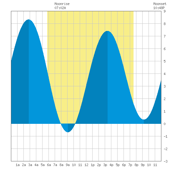 Dover tide chart for Saturday, April 22, 2023