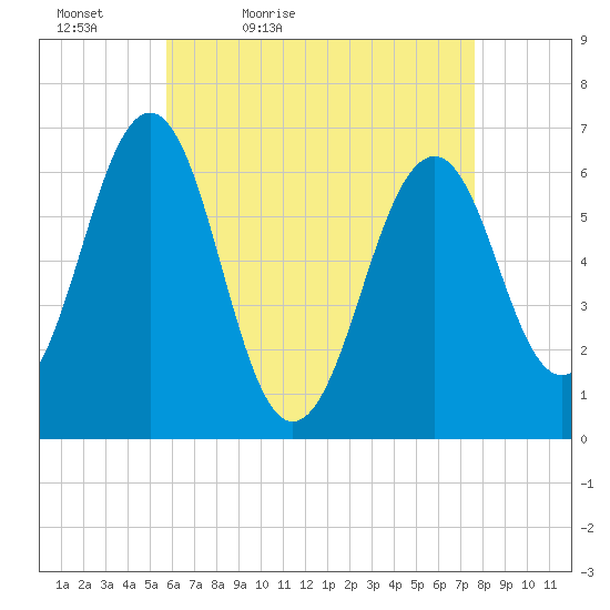 Dover tide chart for Tuesday, April 25, 2023