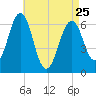 Dover tide chart for Tuesday, April 25, 2023