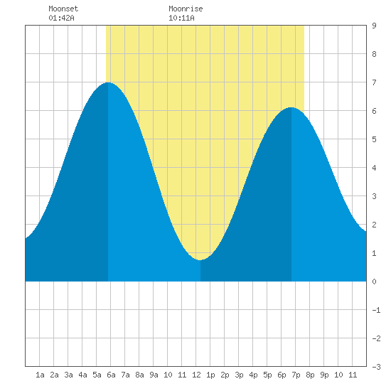 Dover tide chart for Wednesday, April 26, 2023