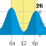 Dover tide chart for Wednesday, April 26, 2023