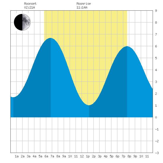 Dover tide chart for Thursday, April 27, 2023