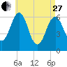 Dover tide chart for Thursday, April 27, 2023