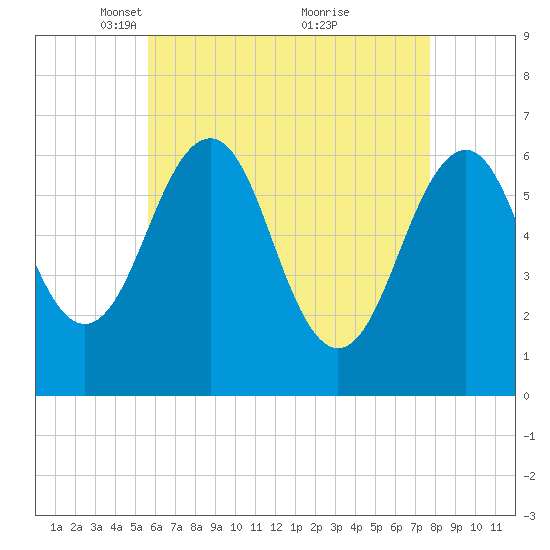 Dover tide chart for Saturday, April 29, 2023