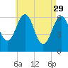 Dover tide chart for Saturday, April 29, 2023