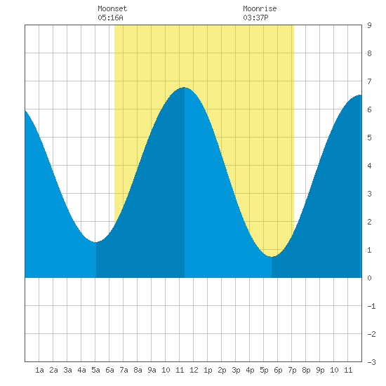Dover tide chart for Sunday, April 2, 2023