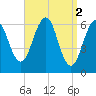 Dover tide chart for Sunday, April 2, 2023