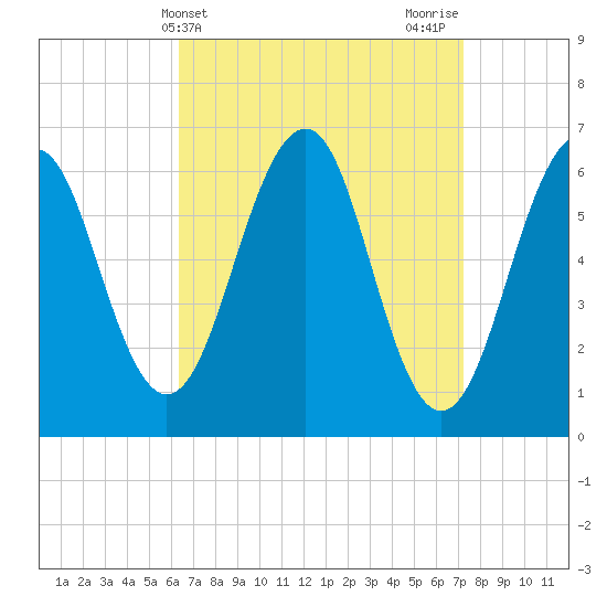 Dover tide chart for Monday, April 3, 2023