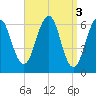 Dover tide chart for Monday, April 3, 2023