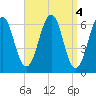 Dover tide chart for Tuesday, April 4, 2023