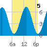 Dover tide chart for Wednesday, April 5, 2023