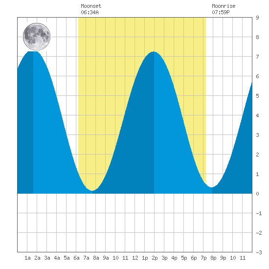 Dover tide chart for Thursday, April 6, 2023