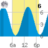Dover tide chart for Thursday, April 6, 2023