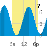 Dover tide chart for Friday, April 7, 2023
