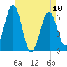 Dover tide chart for Wednesday, May 10, 2023