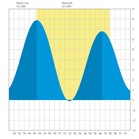 Dover tide chart for Thursday, May 11, 2023