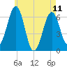 Dover tide chart for Thursday, May 11, 2023