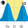 Dover tide chart for Friday, May 12, 2023