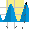 Dover tide chart for Sunday, May 14, 2023