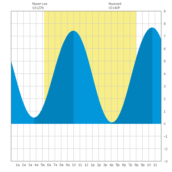 Dover tide chart for Monday, May 15, 2023