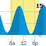 Dover tide chart for Monday, May 15, 2023