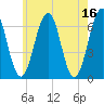 Dover tide chart for Tuesday, May 16, 2023