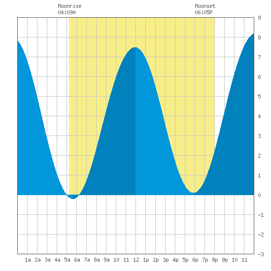 Dover tide chart for Wednesday, May 17, 2023