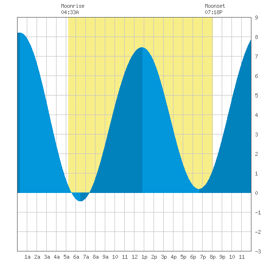 Dover tide chart for Thursday, May 18, 2023