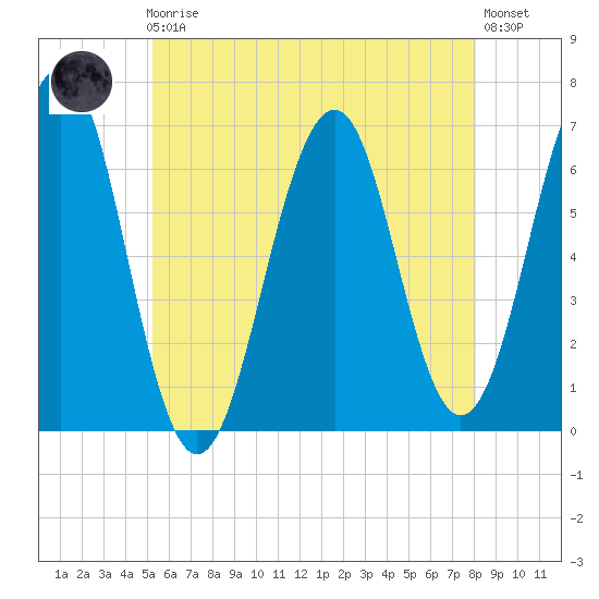 Dover tide chart for Friday, May 19, 2023