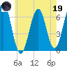 Dover tide chart for Friday, May 19, 2023