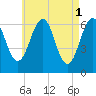 Dover tide chart for Monday, May 1, 2023