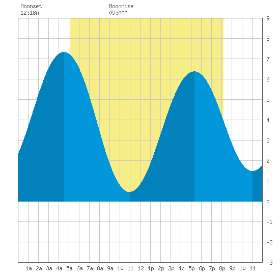 Dover tide chart for Wednesday, May 24, 2023