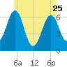 Dover tide chart for Thursday, May 25, 2023