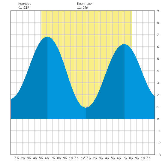 Dover tide chart for Friday, May 26, 2023