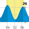 Dover tide chart for Friday, May 26, 2023