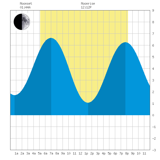 Dover tide chart for Saturday, May 27, 2023