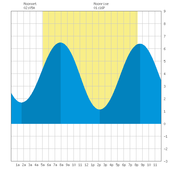 Dover tide chart for Sunday, May 28, 2023