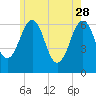 Dover tide chart for Sunday, May 28, 2023