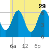 Dover tide chart for Monday, May 29, 2023