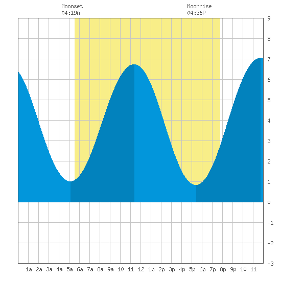 Dover tide chart for Tuesday, May 2, 2023