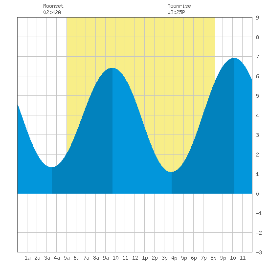 Dover tide chart for Tuesday, May 30, 2023