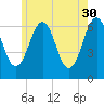 Dover tide chart for Tuesday, May 30, 2023