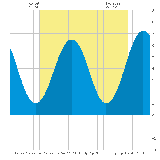 Dover tide chart for Wednesday, May 31, 2023