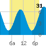 Dover tide chart for Wednesday, May 31, 2023