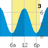 Dover tide chart for Wednesday, May 3, 2023