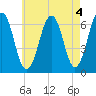 Dover tide chart for Thursday, May 4, 2023