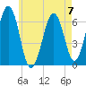 Dover tide chart for Sunday, May 7, 2023