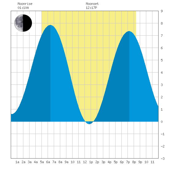 Dover tide chart for Saturday, June 10, 2023