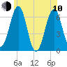 Dover tide chart for Saturday, June 10, 2023