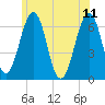 Dover tide chart for Sunday, June 11, 2023